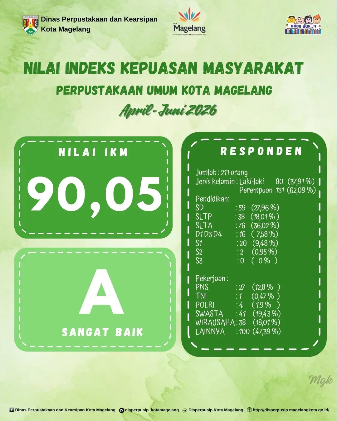 Nilai Indeks Kepuasan Masyarakat Perpustakaan Umum Kota Magelang April - Juni 2026